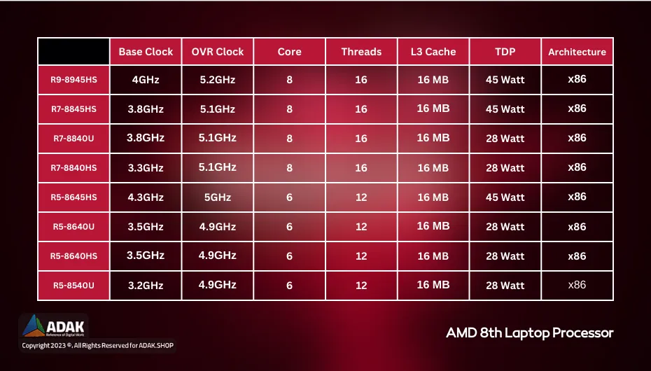 جدول مشخصات سری پردازنده های 8000 AMD Ryzen