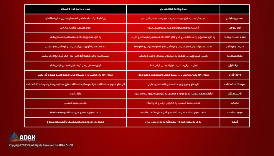 مقایسه پردازنده های لپ تاپ و دسکتاپ